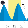 Burlington tide chart for Friday, November 1, 2024
