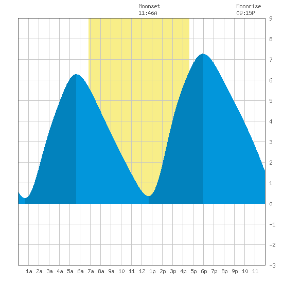 Burlington tide chart for Wednesday, November 20, 2024