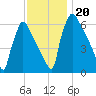 Burlington tide chart for Wednesday, November 20, 2024