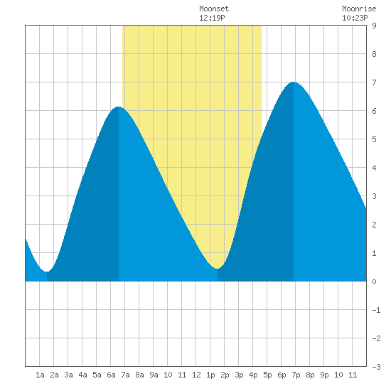 Burlington tide chart for Thursday, November 21, 2024