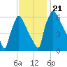 Burlington tide chart for Thursday, November 21, 2024