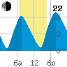 Burlington tide chart for Friday, November 22, 2024