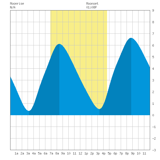 Burlington tide chart for Saturday, November 23, 2024