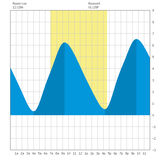 Burlington tide chart for Sunday, November 24, 2024