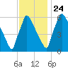 Burlington tide chart for Sunday, November 24, 2024