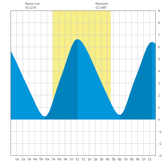 Burlington tide chart for Tuesday, November 26, 2024
