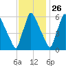 Burlington tide chart for Tuesday, November 26, 2024