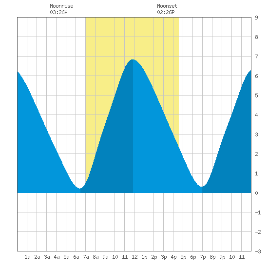 Burlington tide chart for Wednesday, November 27, 2024