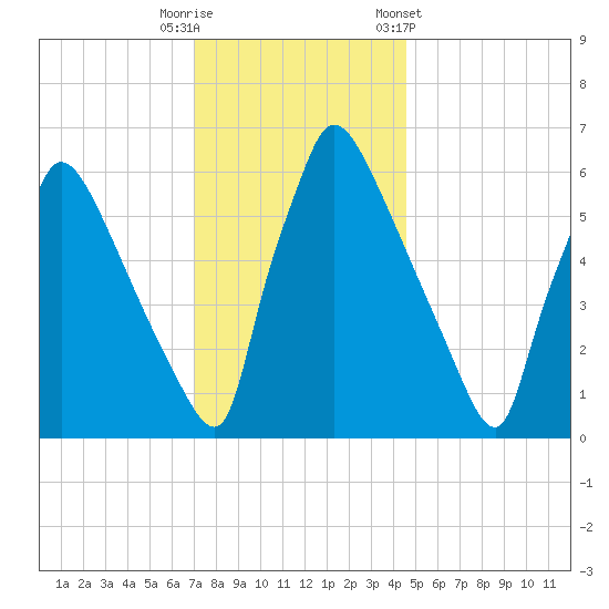 Burlington tide chart for Friday, November 29, 2024