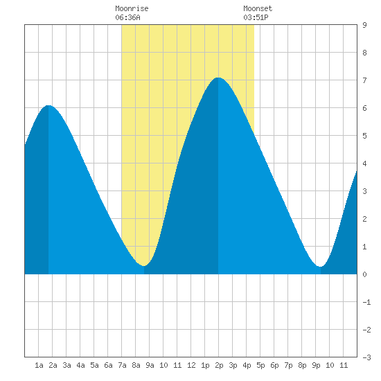 Burlington tide chart for Saturday, November 30, 2024