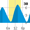 Burlington tide chart for Saturday, November 30, 2024
