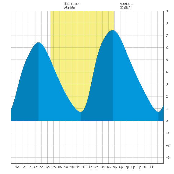 Burlington tide chart for Sunday, November 3, 2024