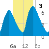Burlington tide chart for Sunday, November 3, 2024