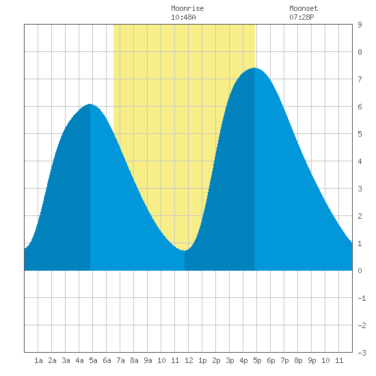 Burlington tide chart for Tuesday, November 5, 2024