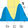 Burlington tide chart for Tuesday, November 5, 2024