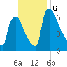Burlington tide chart for Wednesday, November 6, 2024