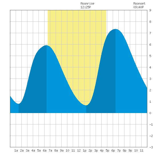 Burlington tide chart for Thursday, November 7, 2024