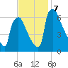 Burlington tide chart for Thursday, November 7, 2024