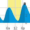 Burlington tide chart for Friday, November 8, 2024