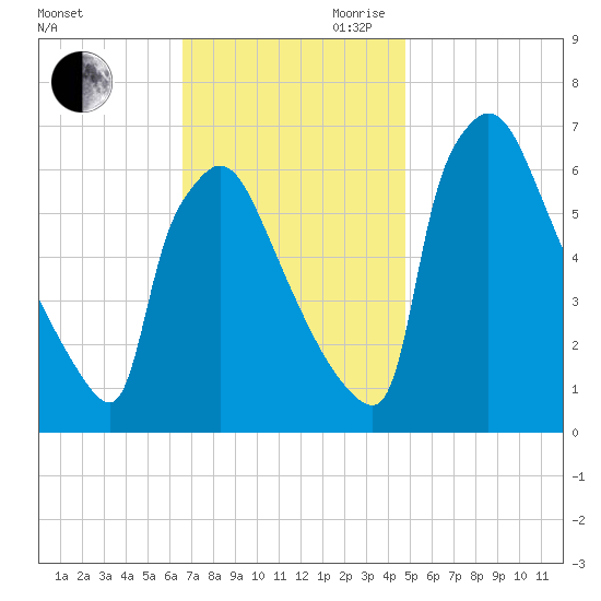 Burlington tide chart for Saturday, November 9, 2024