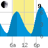 Burlington tide chart for Saturday, November 9, 2024