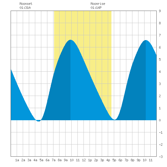 Burlington tide chart for Tuesday, December 10, 2024