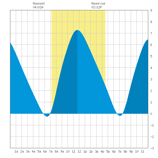 Burlington tide chart for Thursday, December 12, 2024