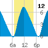 Burlington tide chart for Thursday, December 12, 2024