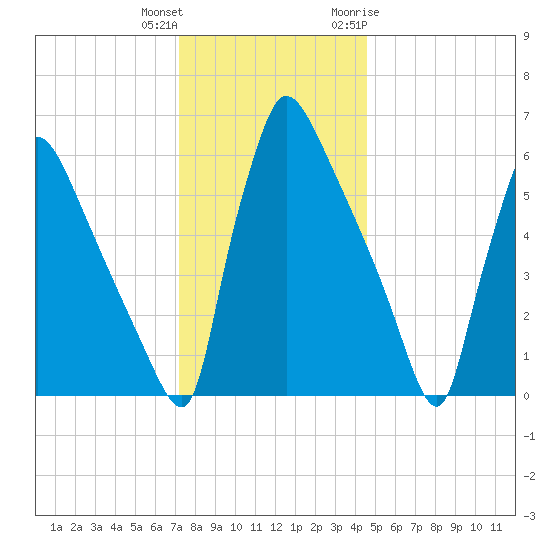 Burlington tide chart for Friday, December 13, 2024