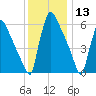 Burlington tide chart for Friday, December 13, 2024