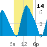 Burlington tide chart for Saturday, December 14, 2024