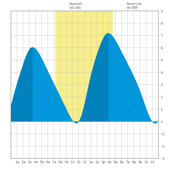 Burlington tide chart for Tuesday, December 17, 2024