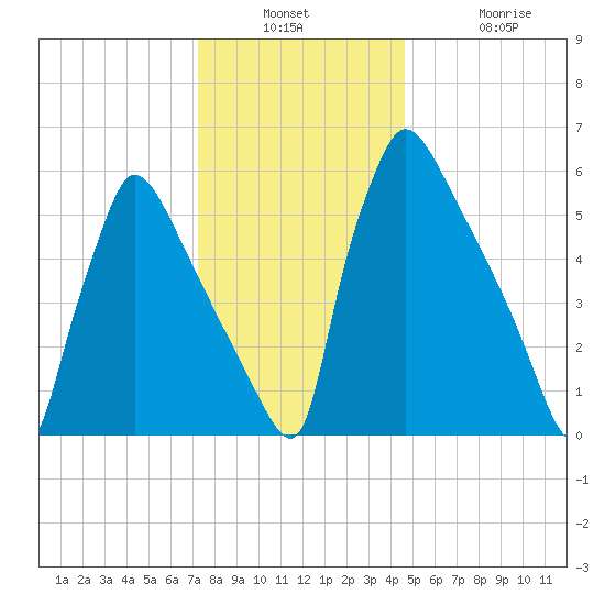 Burlington tide chart for Wednesday, December 18, 2024