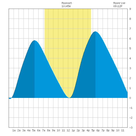 Burlington tide chart for Thursday, December 19, 2024