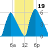 Burlington tide chart for Thursday, December 19, 2024