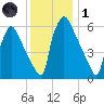 Burlington tide chart for Sunday, December 1, 2024