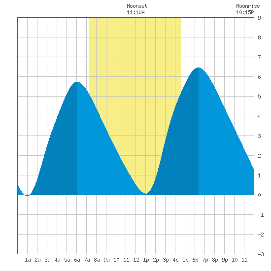 Burlington tide chart for Friday, December 20, 2024