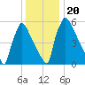 Burlington tide chart for Friday, December 20, 2024