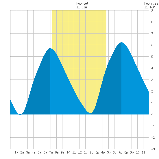 Burlington tide chart for Saturday, December 21, 2024