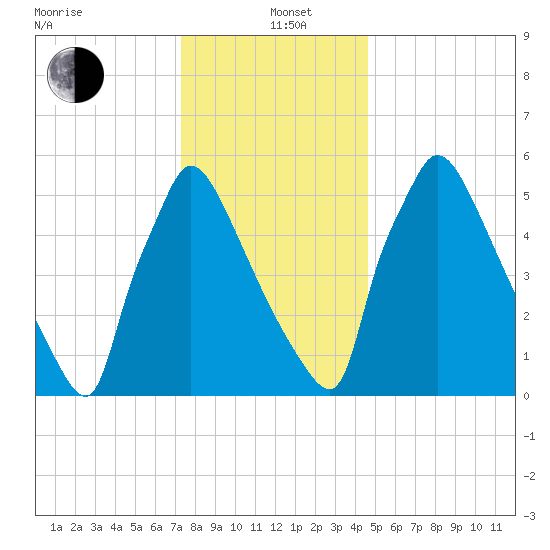 Burlington tide chart for Sunday, December 22, 2024