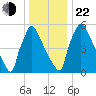 Burlington tide chart for Sunday, December 22, 2024