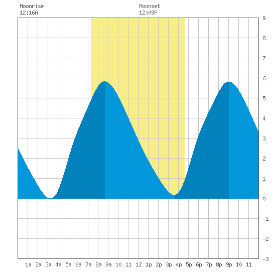 Burlington tide chart for Monday, December 23, 2024