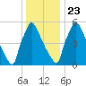 Burlington tide chart for Monday, December 23, 2024