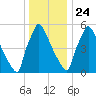 Burlington tide chart for Tuesday, December 24, 2024