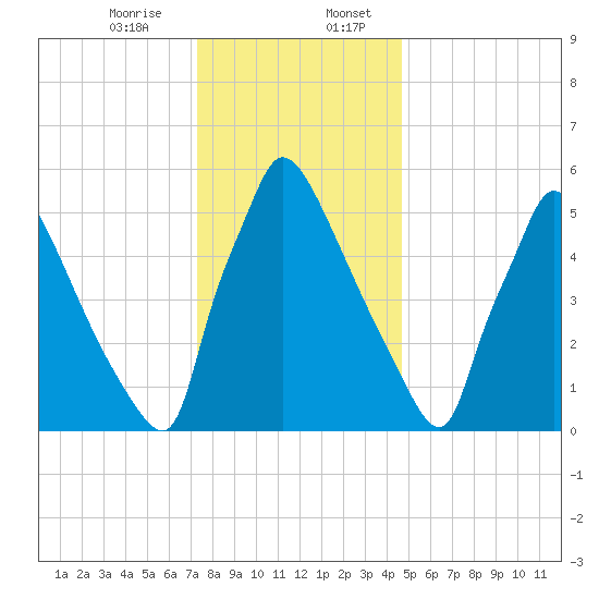 Burlington tide chart for Thursday, December 26, 2024