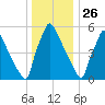 Burlington tide chart for Thursday, December 26, 2024
