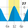 Burlington tide chart for Friday, December 27, 2024