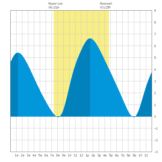 Burlington tide chart for Sunday, December 29, 2024