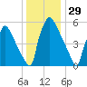Burlington tide chart for Sunday, December 29, 2024