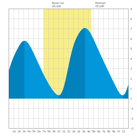 Burlington tide chart for Monday, December 2, 2024